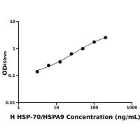 人热休克蛋白70(HSP-70/HSPA9)ELISA试剂盒