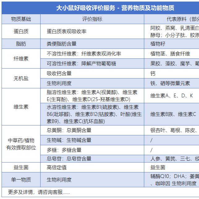 大小鼠好吸收评价服务 /营养物质与功能物质好吸收评价