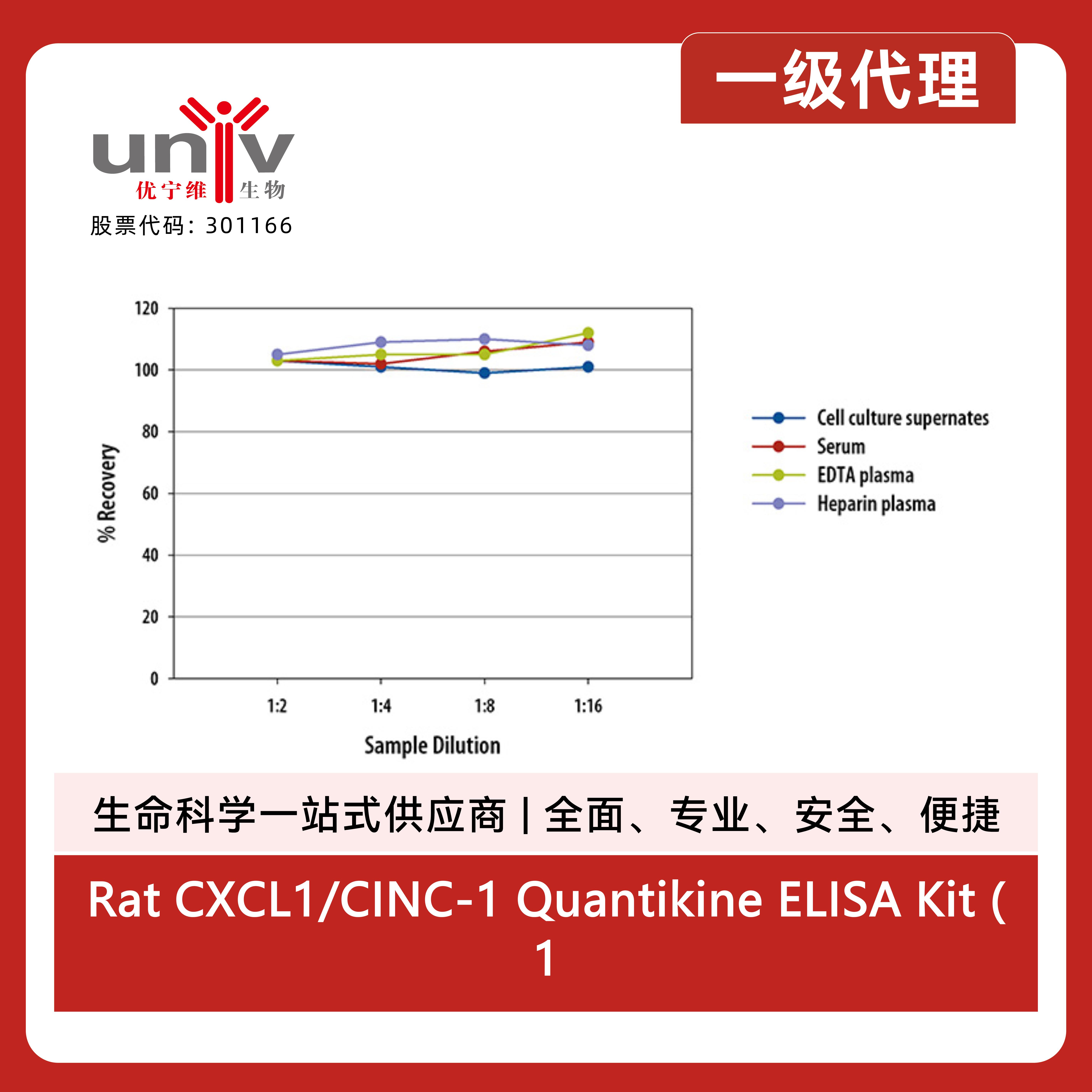 Rat CXCL1/CINC-1 Quantikine ELISA Kit (1 Kit)产品图