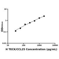 人胸腺表达趋化因子(TECK/CCL25)ELISA试剂盒