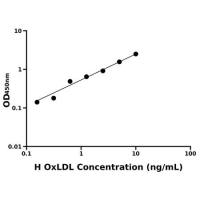 人氧化低密度脂蛋白(OxLDL)ELISA试剂盒