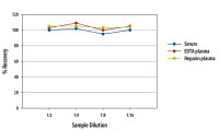 Human Apolipoprotein B/ApoB Quantikine ELISA Kit (1 Kit)
