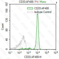 AF488 Mouse anti-Human CD33 Antibody(WM53)