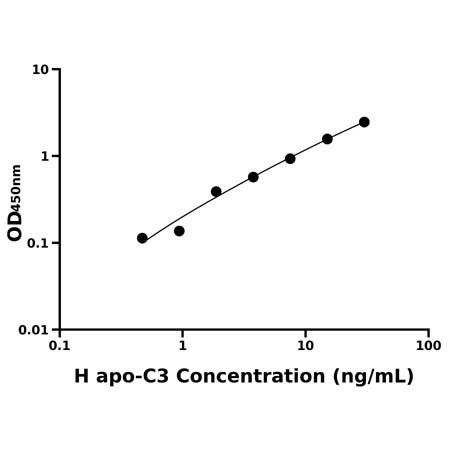 人载脂蛋白C3(apo-C3)ELISA试剂盒
