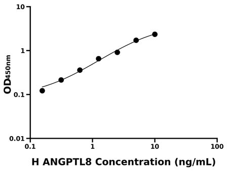 人(ANGPTL8)ELISA试剂盒
