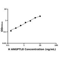 人血管生成素样蛋白8(ANGPTL8)ELISA试剂盒