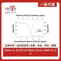 Feline IL-8/CXCL8 MAb (Clone 344615) (500 ug)