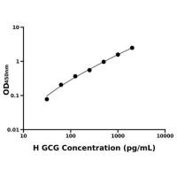人胰高血糖素(GCG)ELISA试剂盒