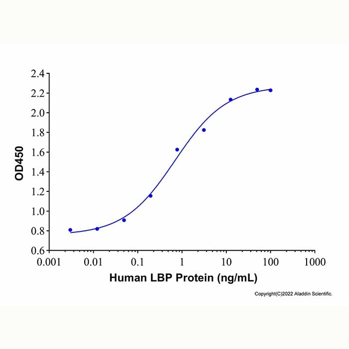 Recombinant Human LBP Protein，无动物源,无载体,生物活性,ActiBioPure™,高性能,His标签,≥95%(SDS-PAGE)，阿拉丁产品图