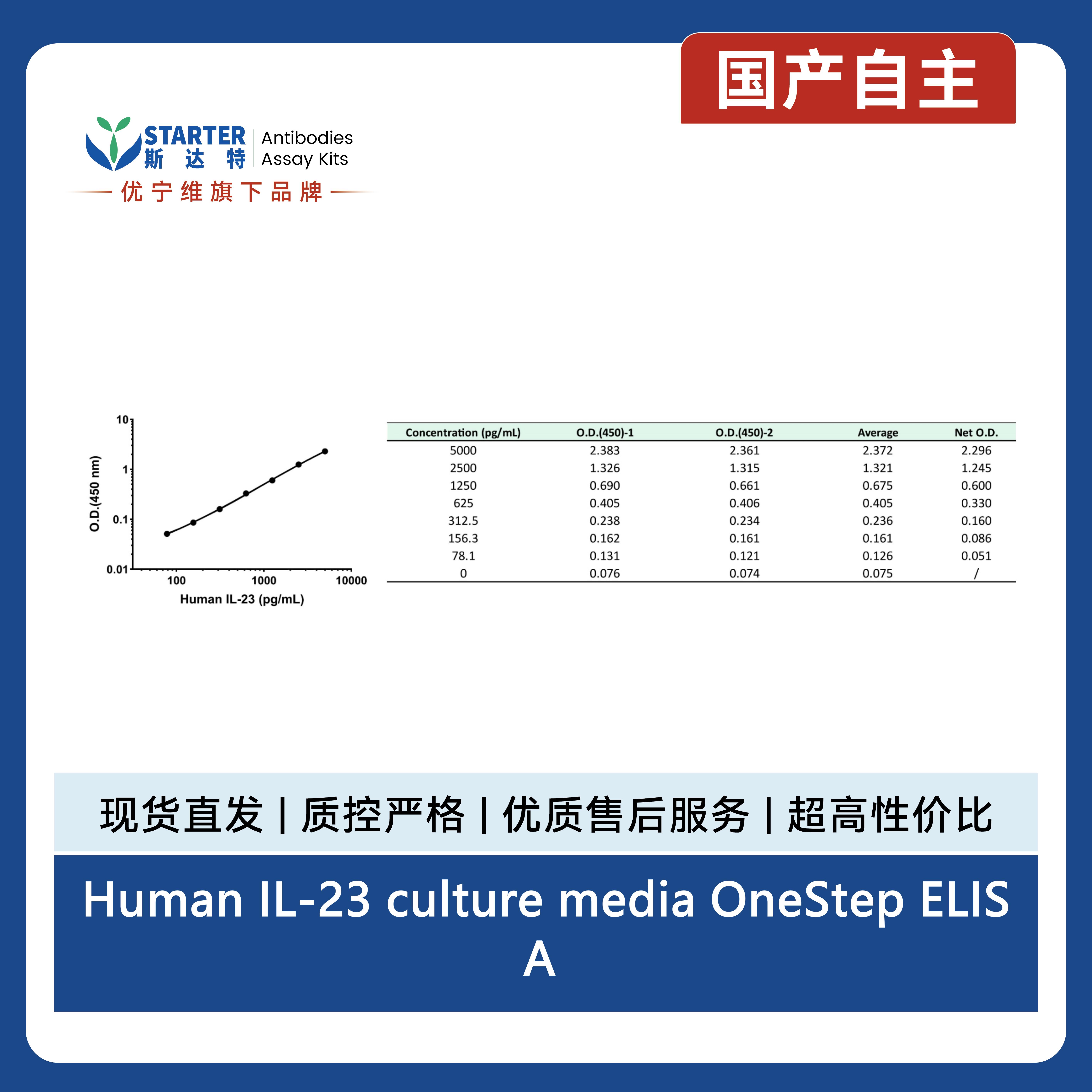 Human IL-23 culture media OneStep ELISA Kit产品图