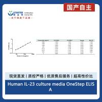 Human IL-23 culture media OneStep ELISA Kit