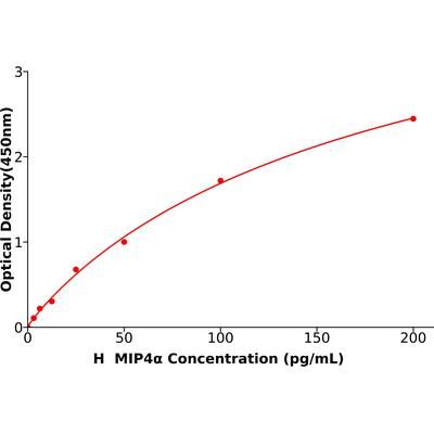 人巨噬细胞炎性蛋白4α(MIP4α)ELISA试剂盒产品图