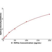 人巨噬细胞炎性蛋白4α(MIP4α)ELISA试剂盒