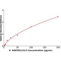 人正常T细胞表达和分泌因子(RANTES;CCL5)ELISA试剂盒