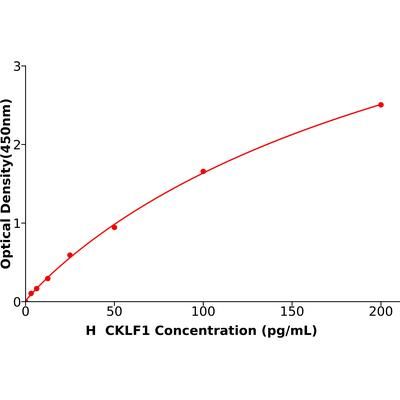 人趋化素样因子1(CKLF1)ELISA试剂盒产品图