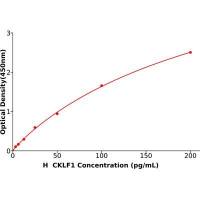 人趋化素样因子1(CKLF1)ELISA试剂盒