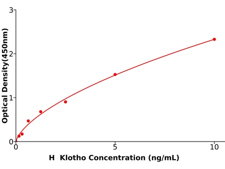 人(Klotho)ELISA试剂盒