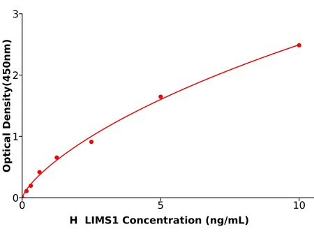 人(LIMS1)ELISA试剂盒