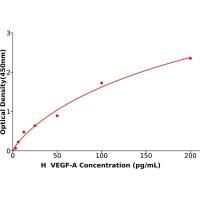 人血管内皮生长因子A(VEGF-A)ELISA试剂盒