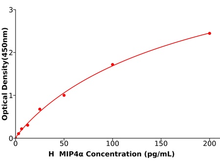 人(MIP4α)ELISA试剂盒