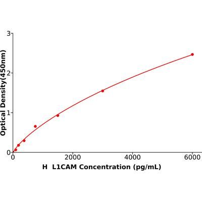 人L1细胞粘附分子(L1CAM)ELISA试剂盒产品图