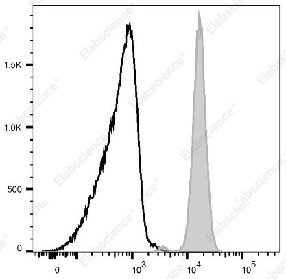 Elab Fluor®488标记抗人CD89抗体[A59]：流式细胞术检测人CD89的产品资料