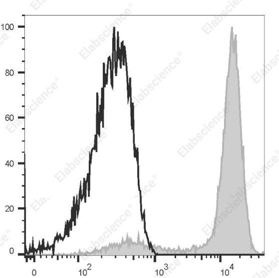 CD235a/Glycophorin A流式抗体：Elab Fluor®647标记HI264克隆产品特点整理