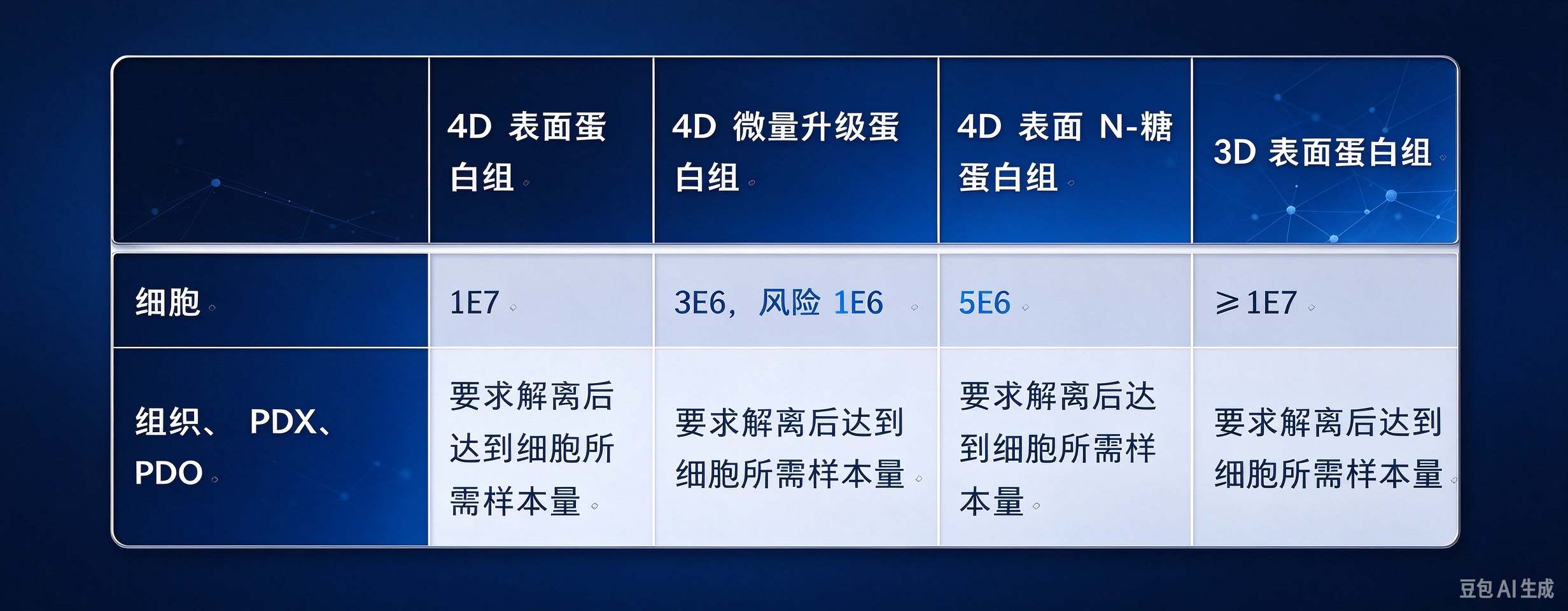 不同表面蛋白组学方案的样本量对比