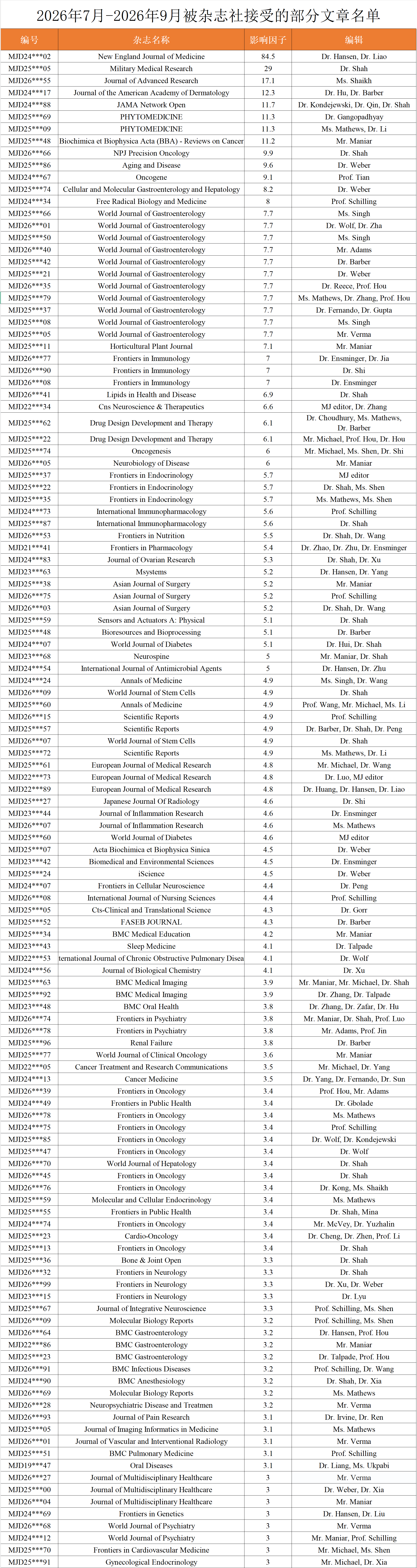 2026年7月-2026年9月经美捷登服务后被杂志社接受的部分文章名单