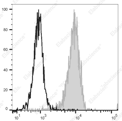 CD32流式抗体同型对照怎么配？PerCP/Cyanine 5.5标记抗人CD32抗体[AT10]信息参考