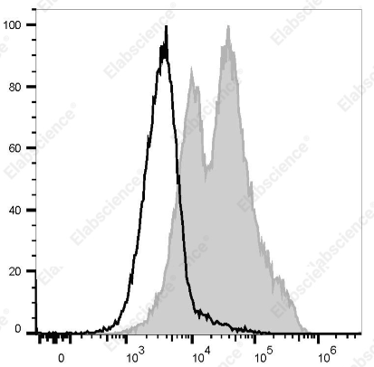 大鼠CD11a流式染色结果图分享：PE/Elab Fluor®594 Anti-Rat CD11a[WT.1]