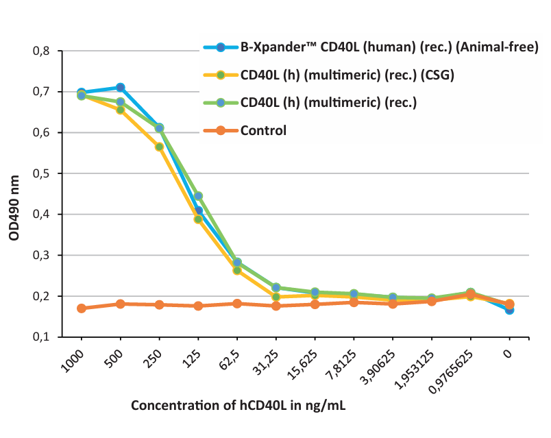 B-Xpander™ 诱导人原代 CD19⁺ B 细胞增殖