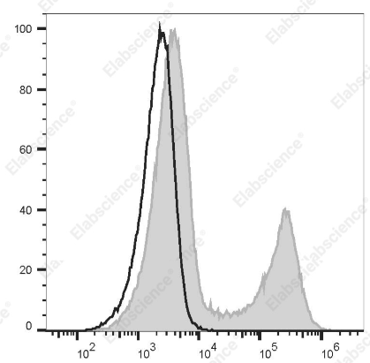 PE Anti-Human CD110 Antibody[S16017E]：同型对照与同系列偶联物参考