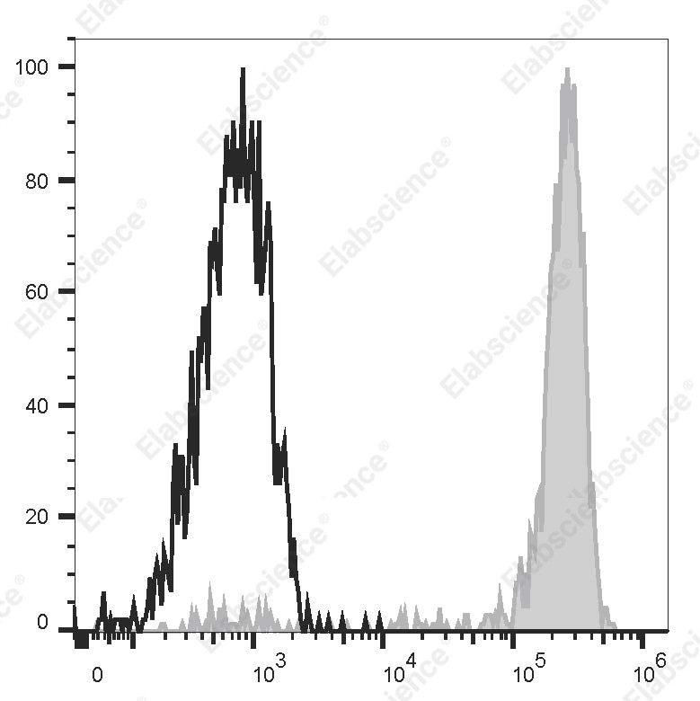 APC Anti-Human CD14 Antibody[H332-10A12]：结果图与图注解读