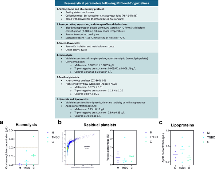 ApogeeFlow纳米流式仪文章分享,芬兰赫尔辛基大学发表在Scientific Reports 说 “Comparative metabolomics of serum and serum extracellular vesicles of melanoma and triple-negative breast cancer utilizing biobank samples”