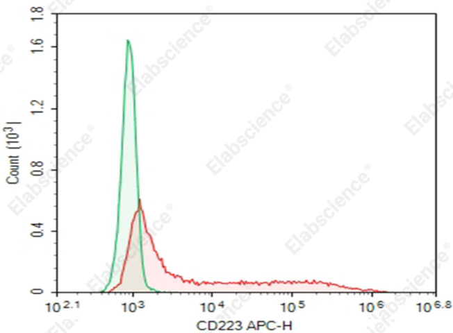 Purified Anti-Human CD223 Antibody[E29471]：未偶联流式抗体选型参考