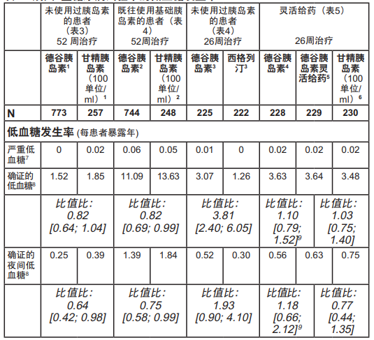 诺和达（德谷胰岛素注射液）