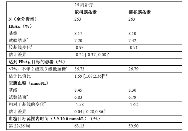 诺和期（依柯胰岛素注射液）