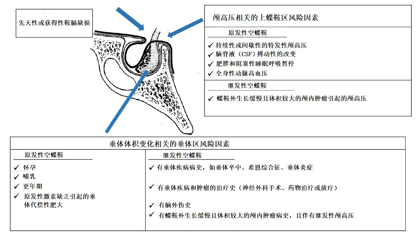 原发性空蝶鞍和原发性空蝶鞍综合征