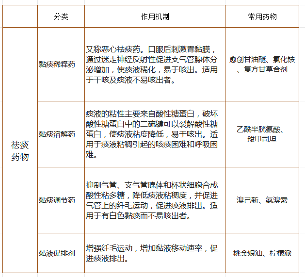 【科普】咳嗽痰多老不好？祛痰药物这样选