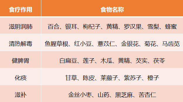 【科普】孩子得了呼吸道疾病，营养专家教您如何食补
