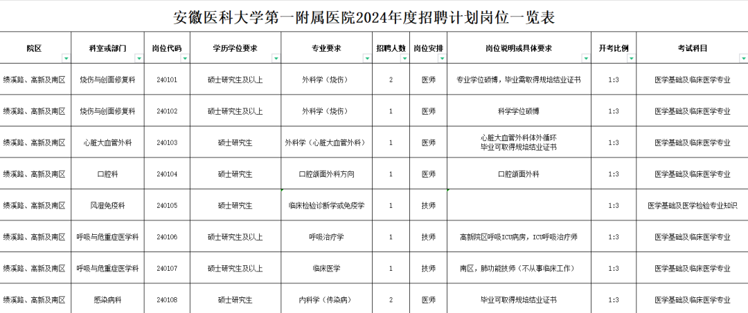 招327人安徽医科大学第一附属医院2024招聘公告