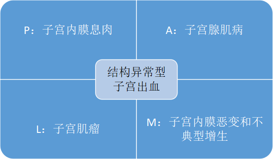 月经不规则，需警惕癌变！