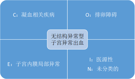 月经不规则，需警惕癌变！
