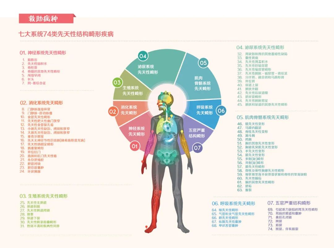这些疾病都可以免费申请国家救助啦！速戳！
