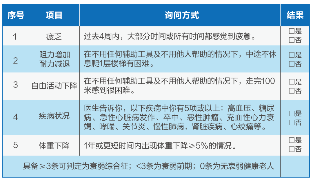 衰弱≠衰老 花甲老年人须警惕！