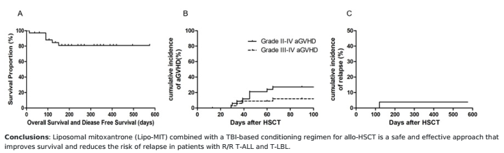 EBMT 2025 丨刘德琰主任：allo-HSCT 前使用加强预处理方案可有效降低 T-LBL/T-ALL 复发率