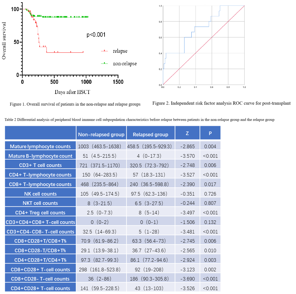 EBMT 2025|赵艳丽主任、赵玮医师、陈曼医师:异基因造血干细胞移植后白血病复发患者临床及免疫细胞亚群特征分析