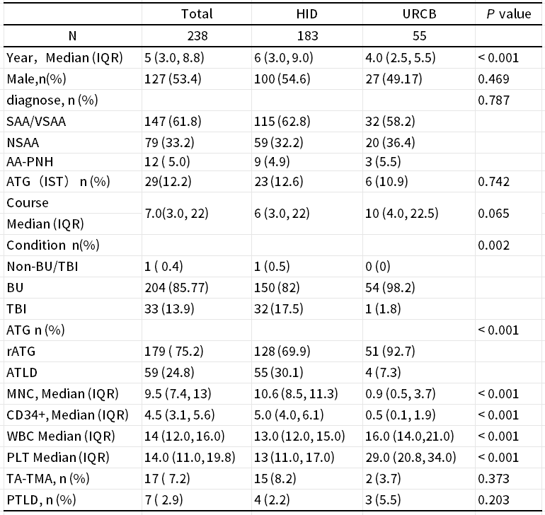​EBMT 2025 丨张建平主任团队：谁更胜一筹？URCB 与 HID 在儿童再障移植中的供者选择之争
