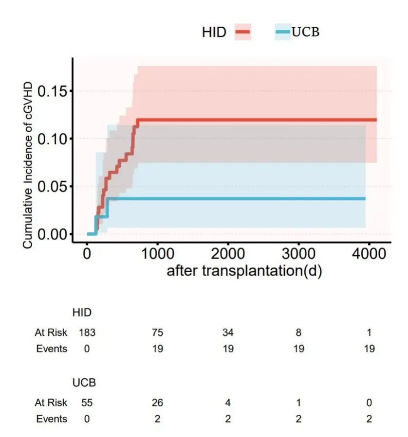 ​EBMT 2025 丨张建平主任团队：谁更胜一筹？URCB 与 HID 在儿童再障移植中的供者选择之争